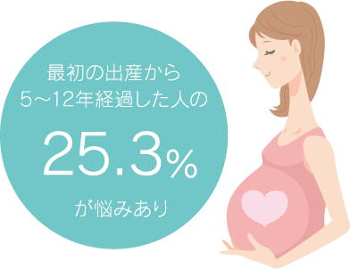 最初の出産から5~12年経過した人の25.3%が悩みあり